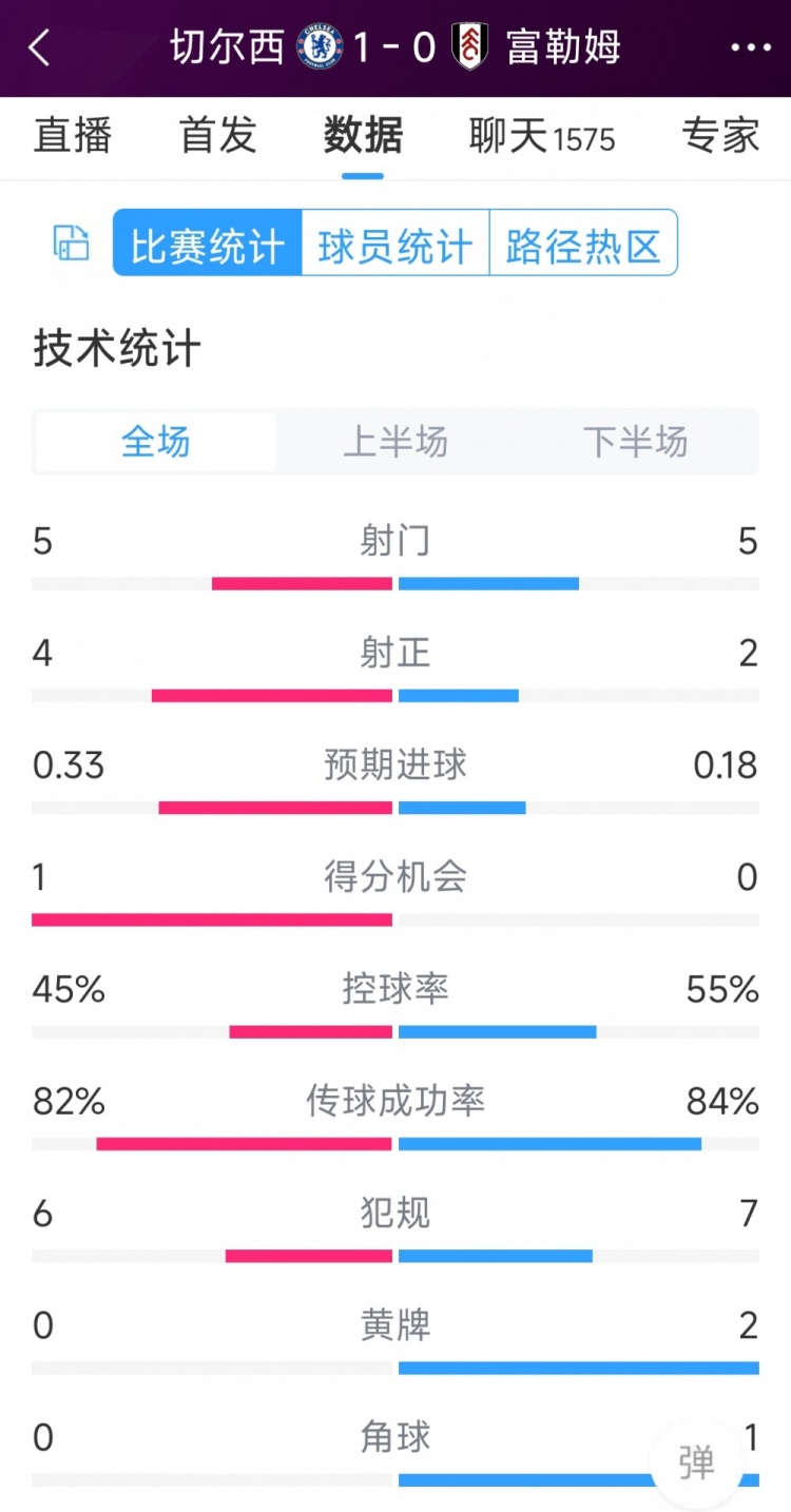 切尔西vs富勒姆半场数据：射门5-5，射正4-2，得分机会1-0